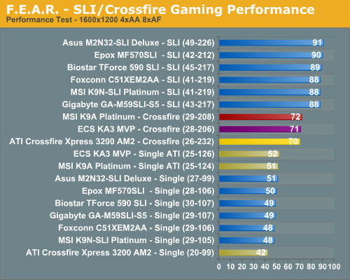 F.E.A.R. - SLI/Crossfire Gaming Performance